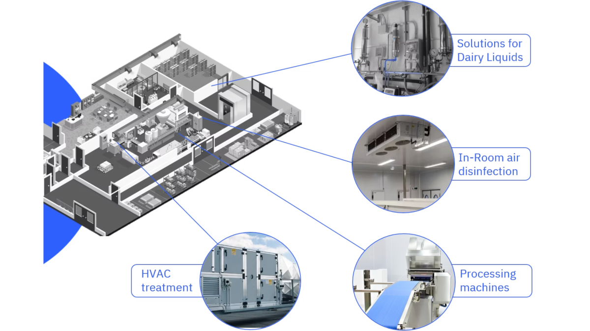 UV-C integration points in the dairy production process: Solutions for Dairy Liquids, In-Room air disinfection, HVAC treatment, Processing machines