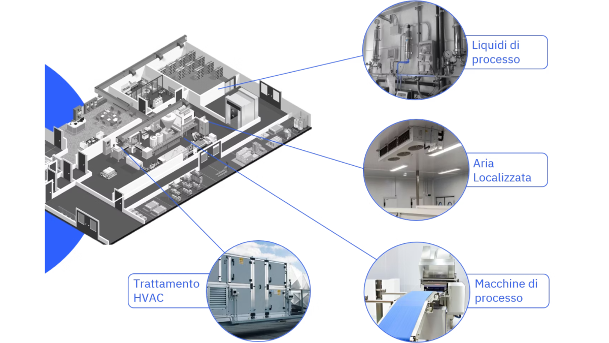 Punti di integrazione UV-C nella filiera lattiero-casearia: Liquidi di processo, Aria Localizzata, Macchine di processo, Trattamento HVAC